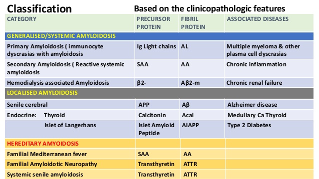 Classification Based on the clinicopathologic features
GENERALISED/SYSTEMIC AMYLOIDOSIS
Primary Amyloidosis ( immunocyte
d...